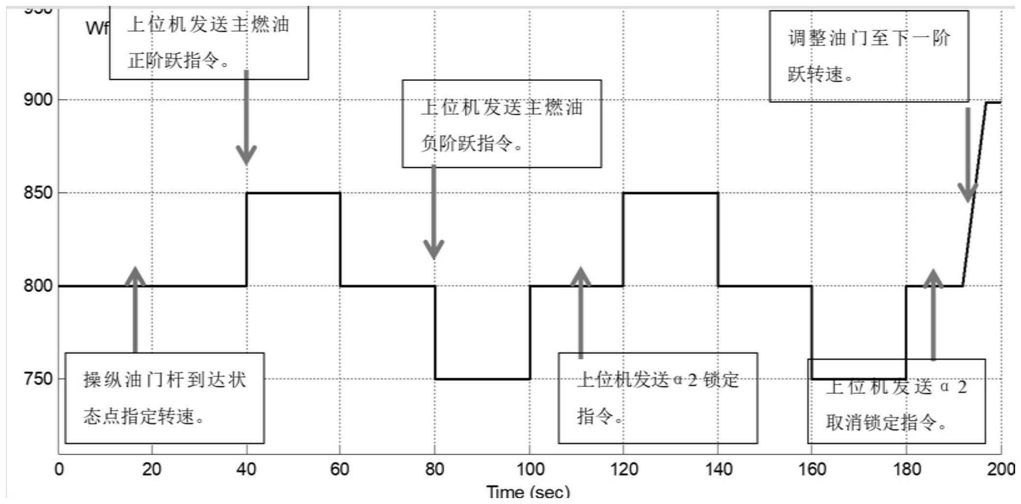 一种发动机动态特性参数辨识的试验方法与流程