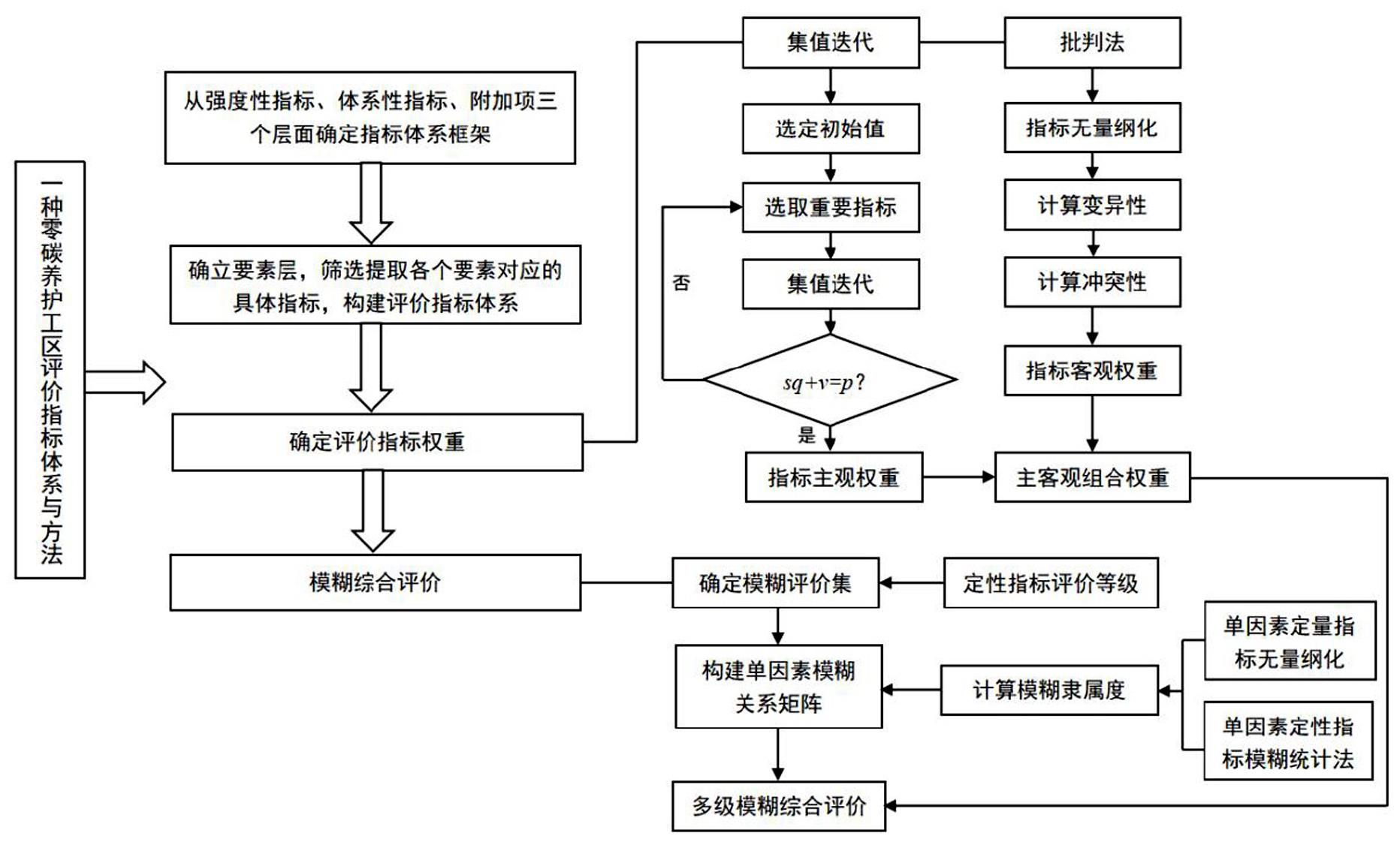 一种零碳养护工区评价指标体系的构建方法与流程