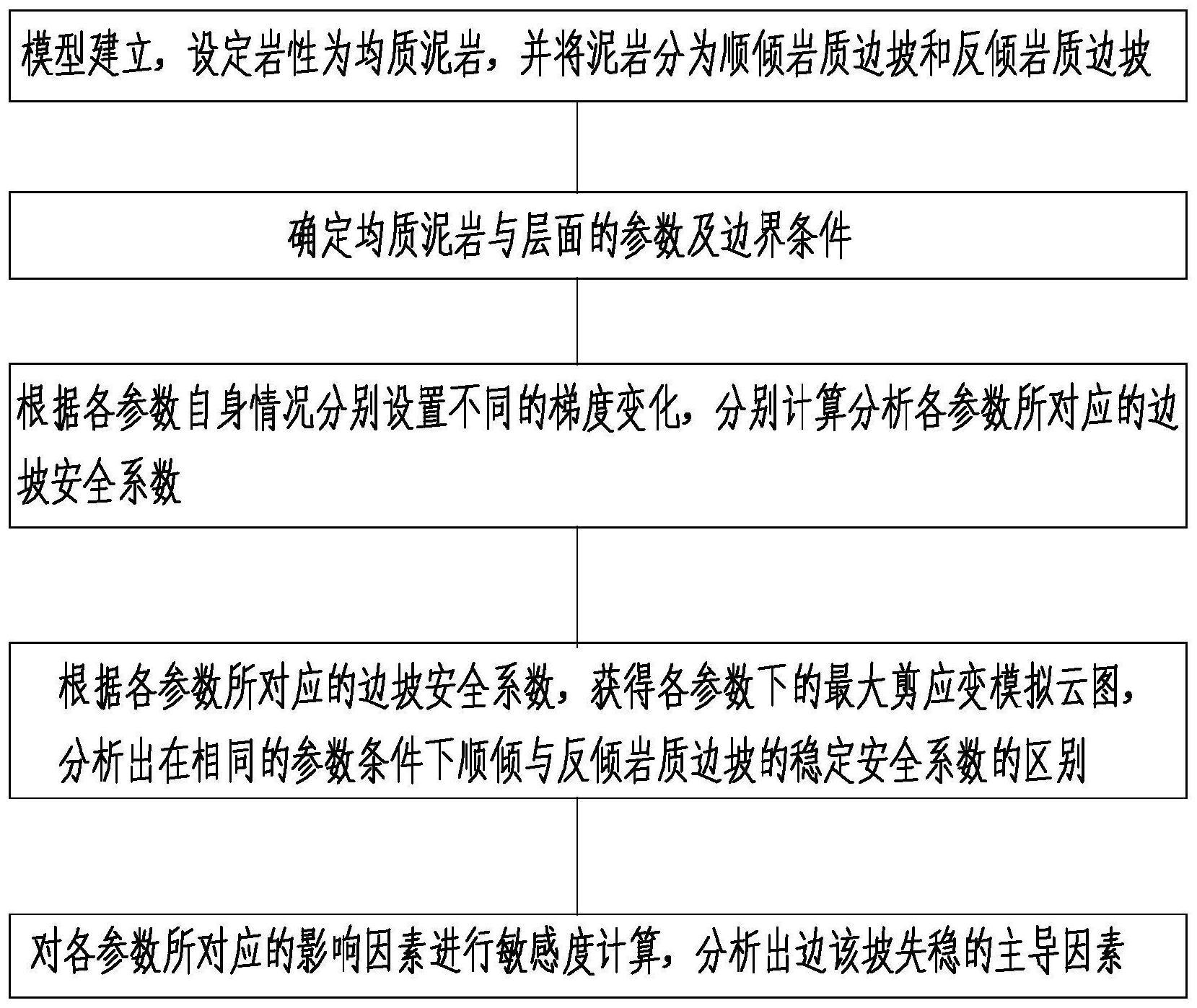 层状岩质边坡稳定影响因素敏感性分析方法与流程