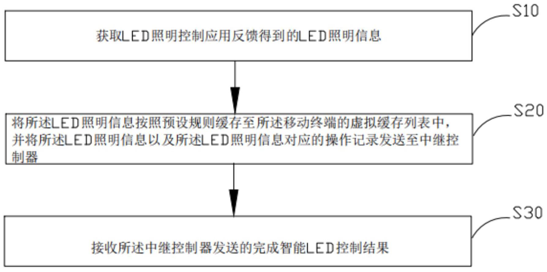 智能LED照明控制方法、装置、系统及计算机可读存储介质与流程