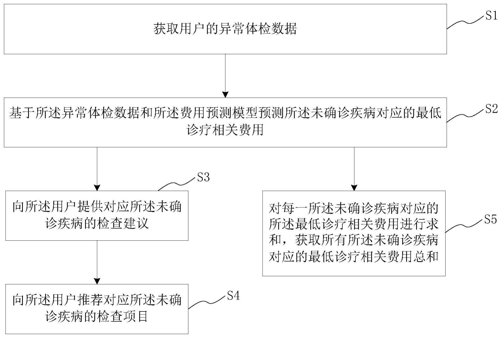 诊疗相关费用的预测方法、系统、介质及终端与流程