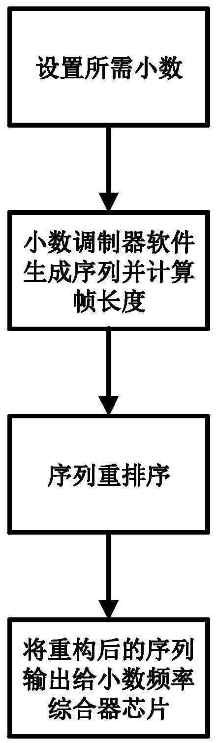 小数调制器输出序列重构及小数频率合成器杂散抑制方法与流程