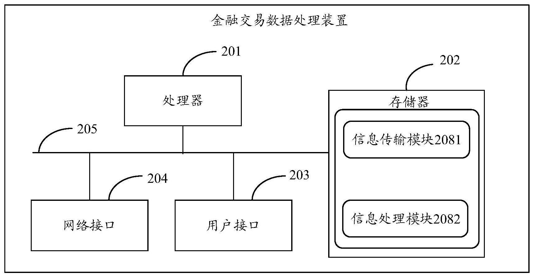 金融交易数据处理方法、装置、程序产品、设备及介质与流程