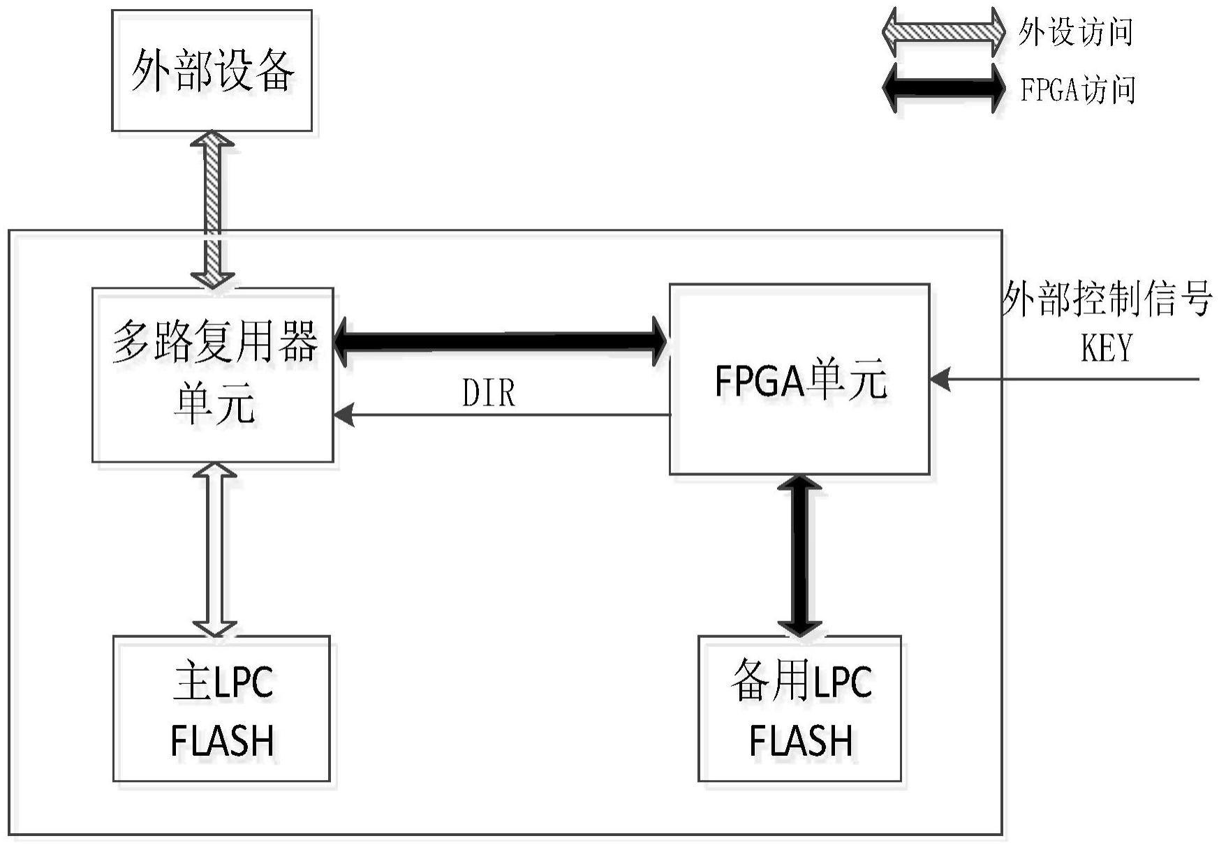 基于FPGA构建的LPCFLASH数据一致性保护电路的制作方法