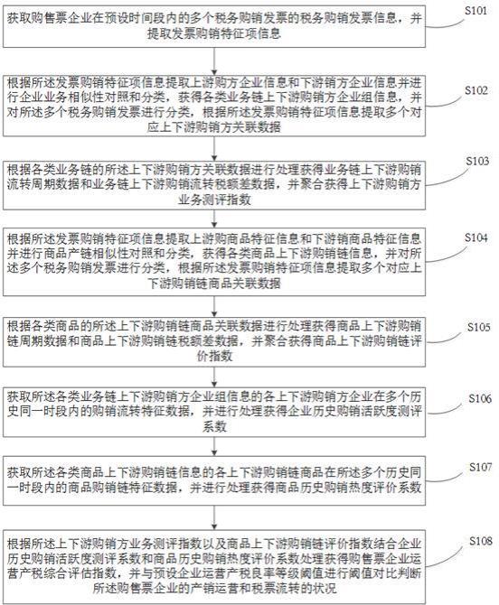 一种税务发票数据智能识别方法、系统和介质与流程