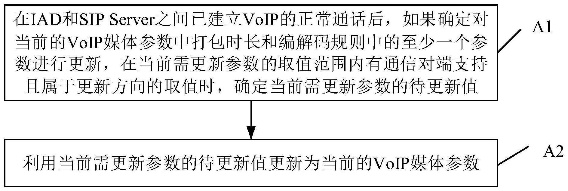 一种确定VoIP媒体参数的方法和装置与流程