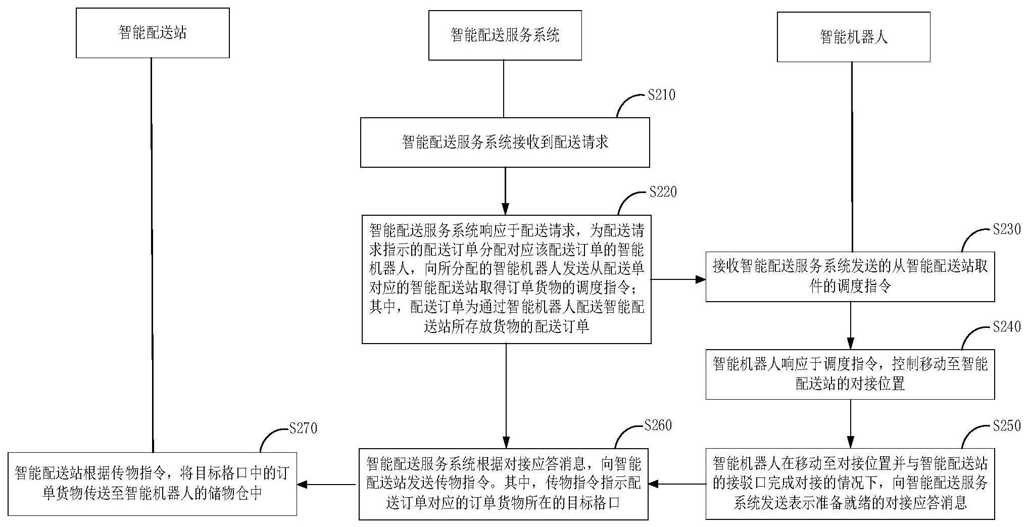 智能配送站、智能机器人及其配合方法与流程