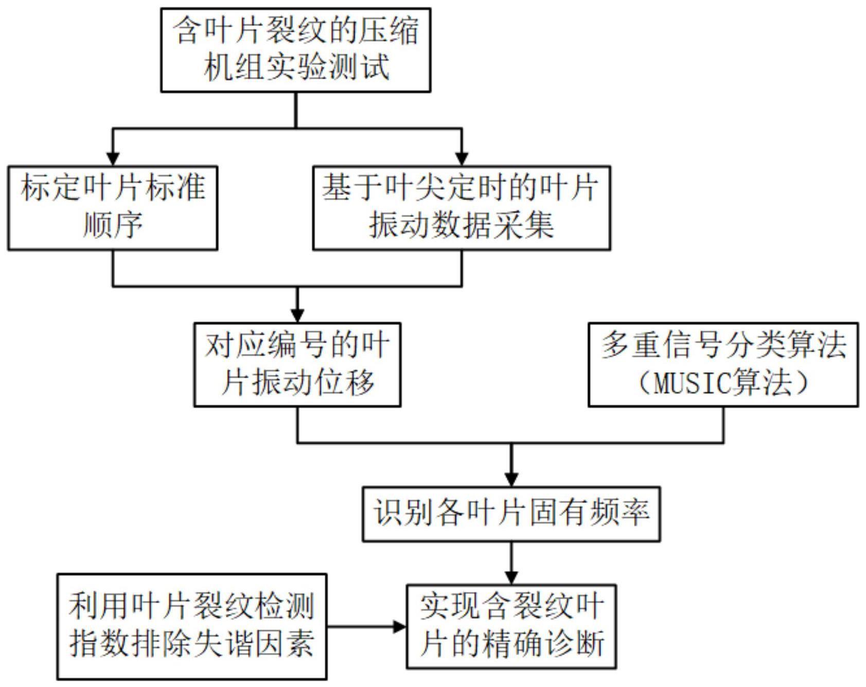 基于叶尖定时的大型离心压缩机叶片裂纹在线诊断方法