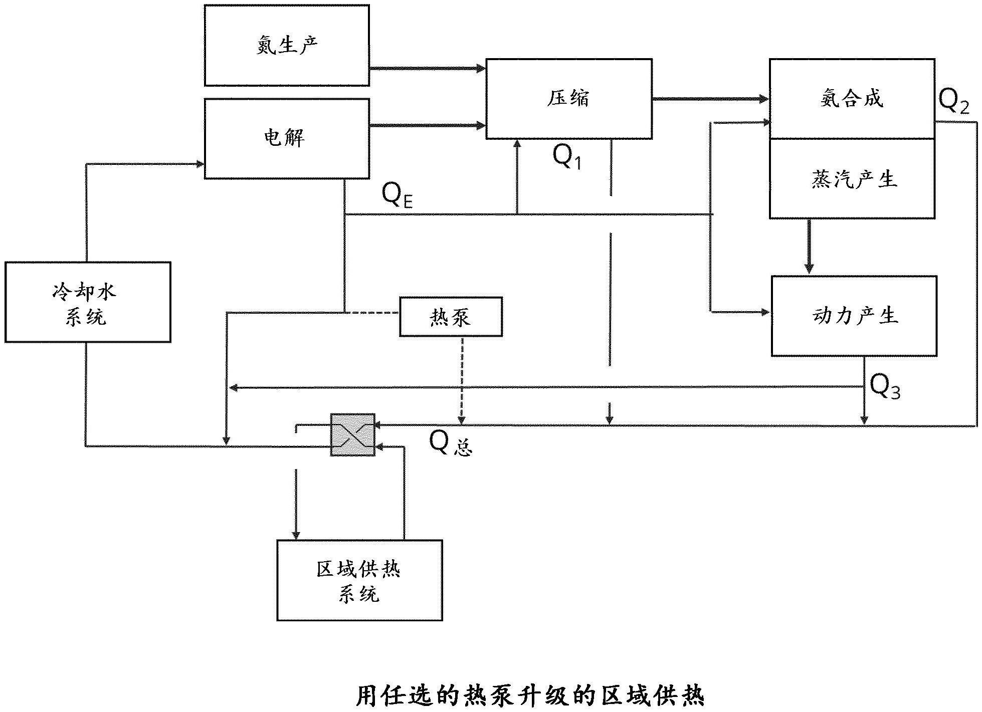 回收绿色氨生产中产生的废热的方法与流程