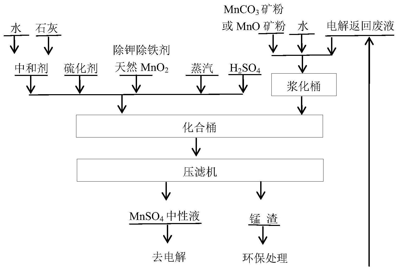 一种降低压滤锰渣水分含量的方法与流程