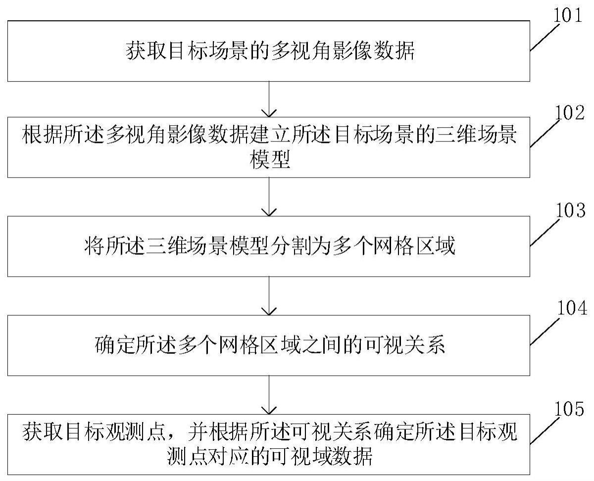 一种可视域分析方法及装置与流程