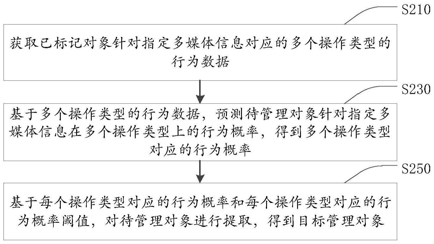 对象管理方法、装置、电子设备及存储介质与流程