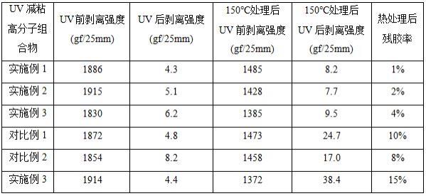 一种无小分子光引发剂UV减粘高分子组合物及其制备方法与流程