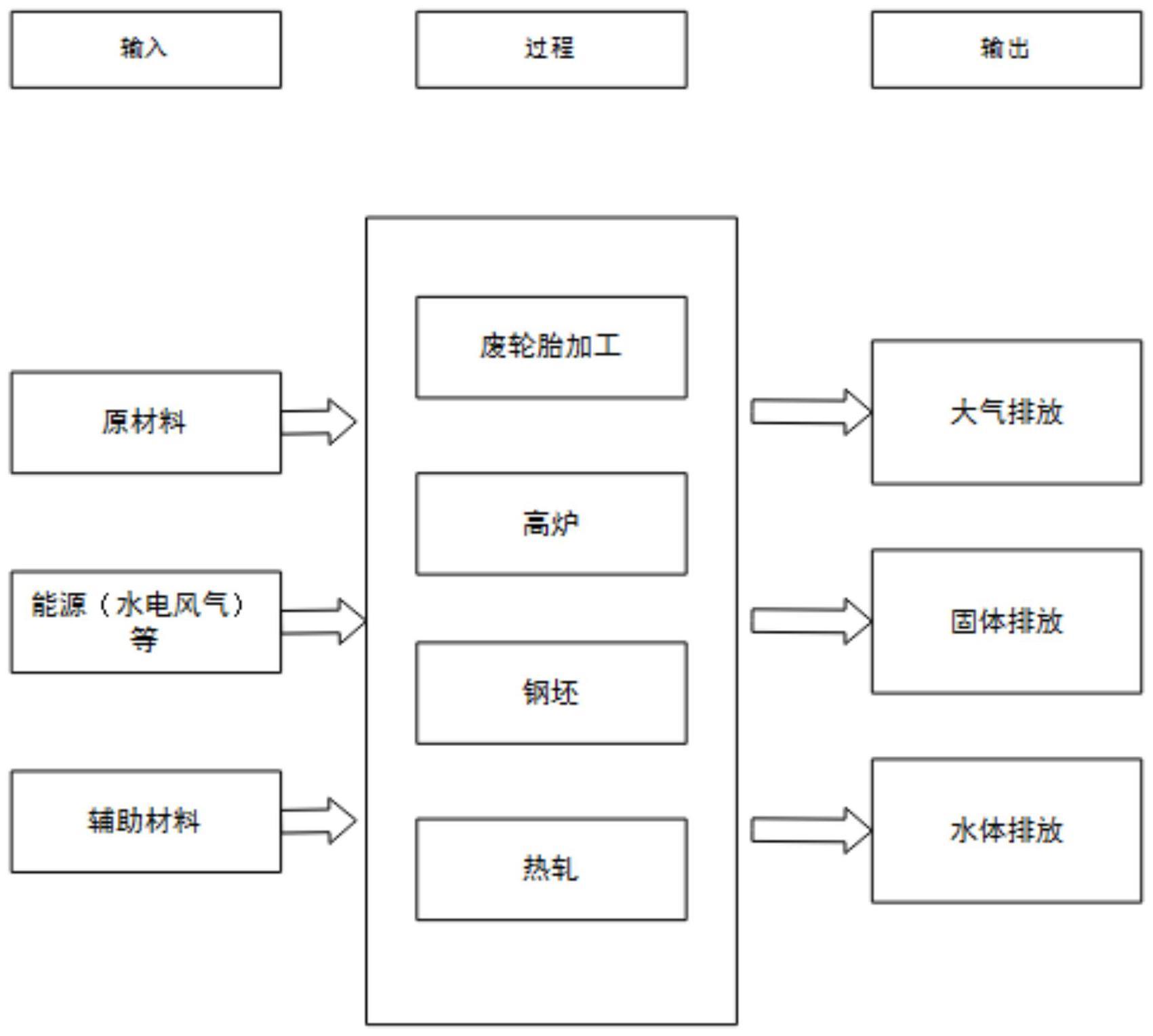 基于高炉喷吹废轮胎技术节能环保的LCA评价方法与流程