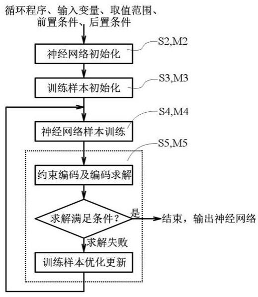 一种神经网络型循环不变式生成方法、装置、介质及设备