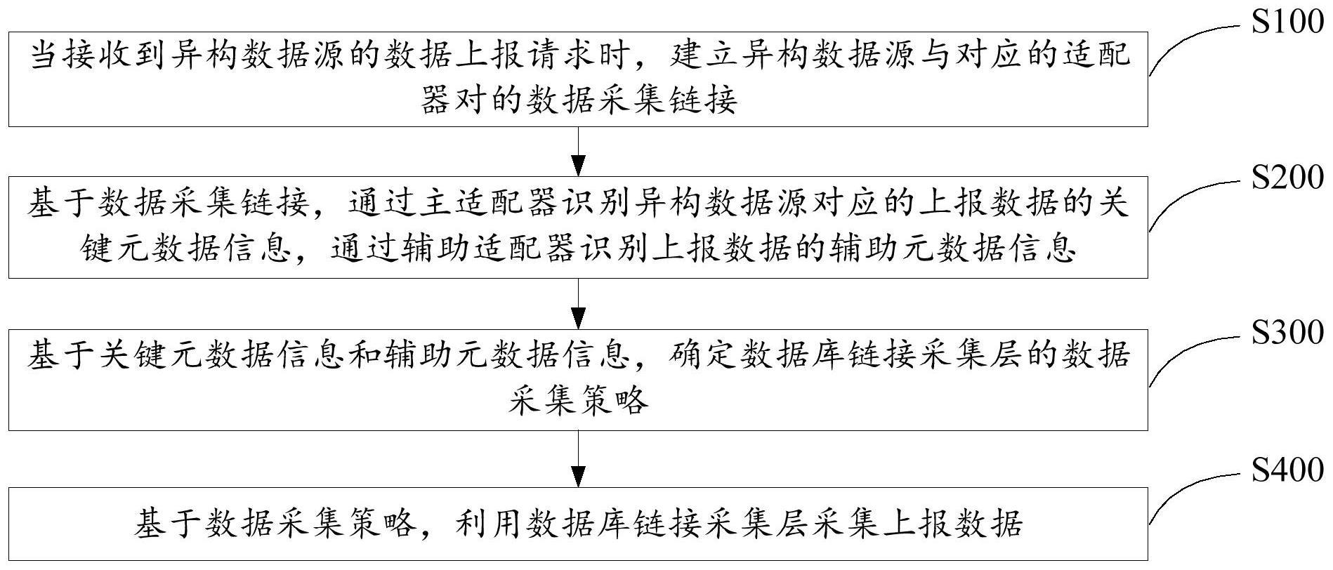 多源异构数据采集方法、装置、设备、系统及存储介质与流程