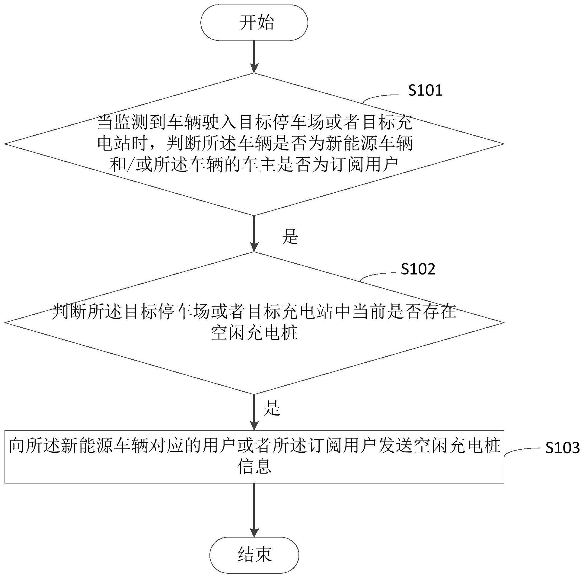 一种空闲充电桩推送方法、装置、电子设备及存储介质与流程