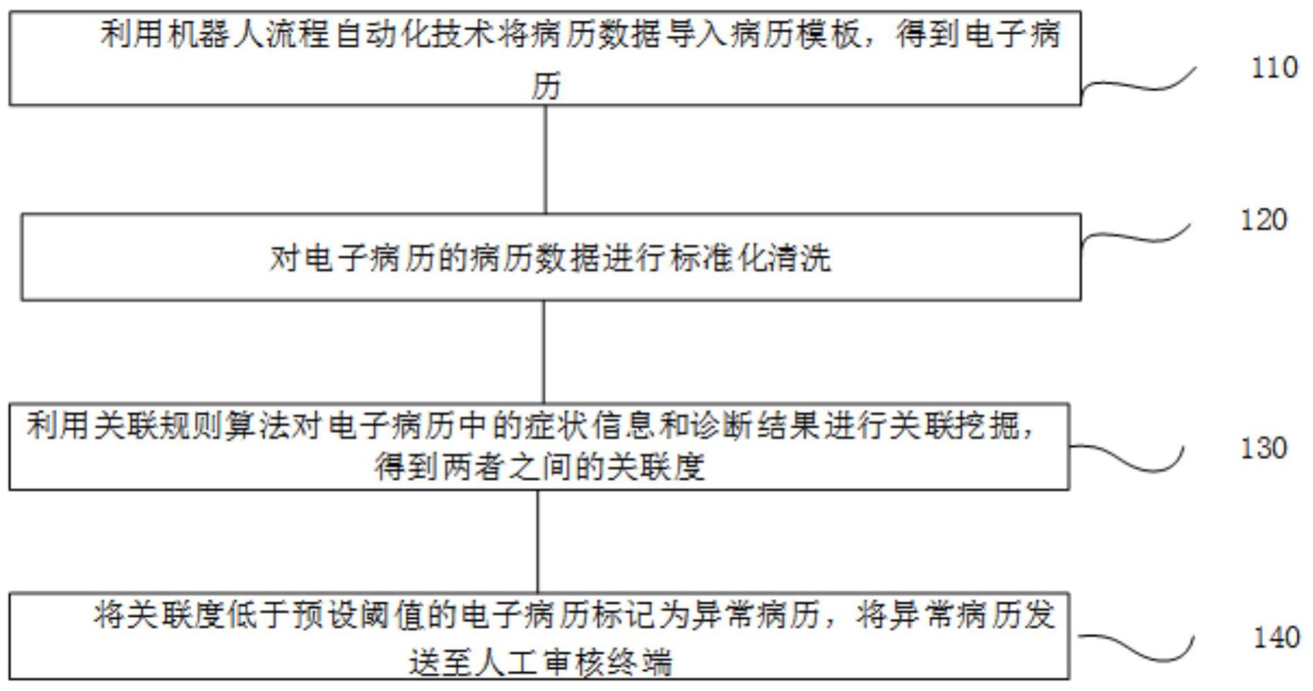 电子病历质控方法、系统、终端及存储介质与流程