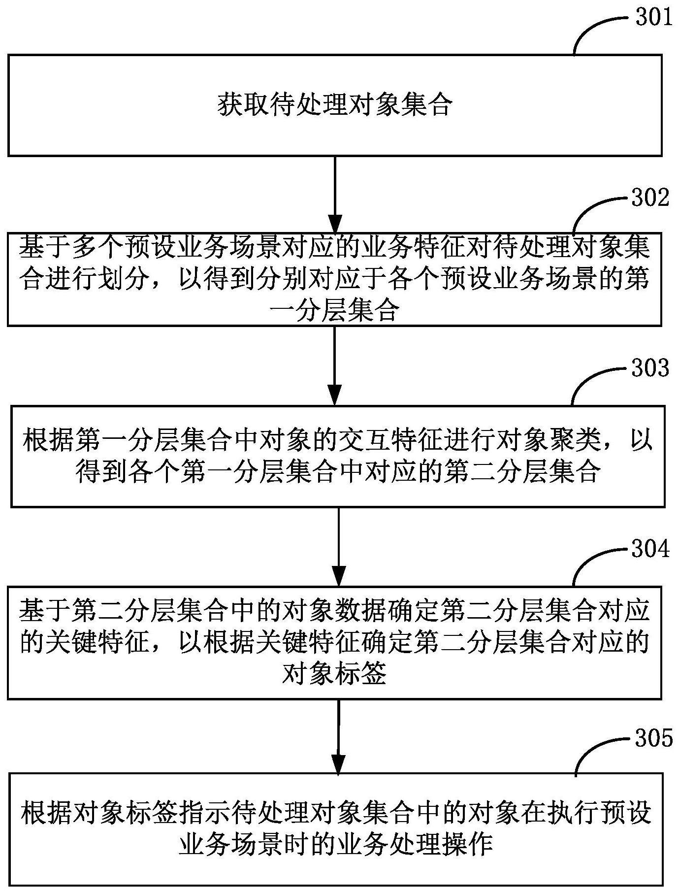 一种对象的处理方法、装置以及存储介质与流程