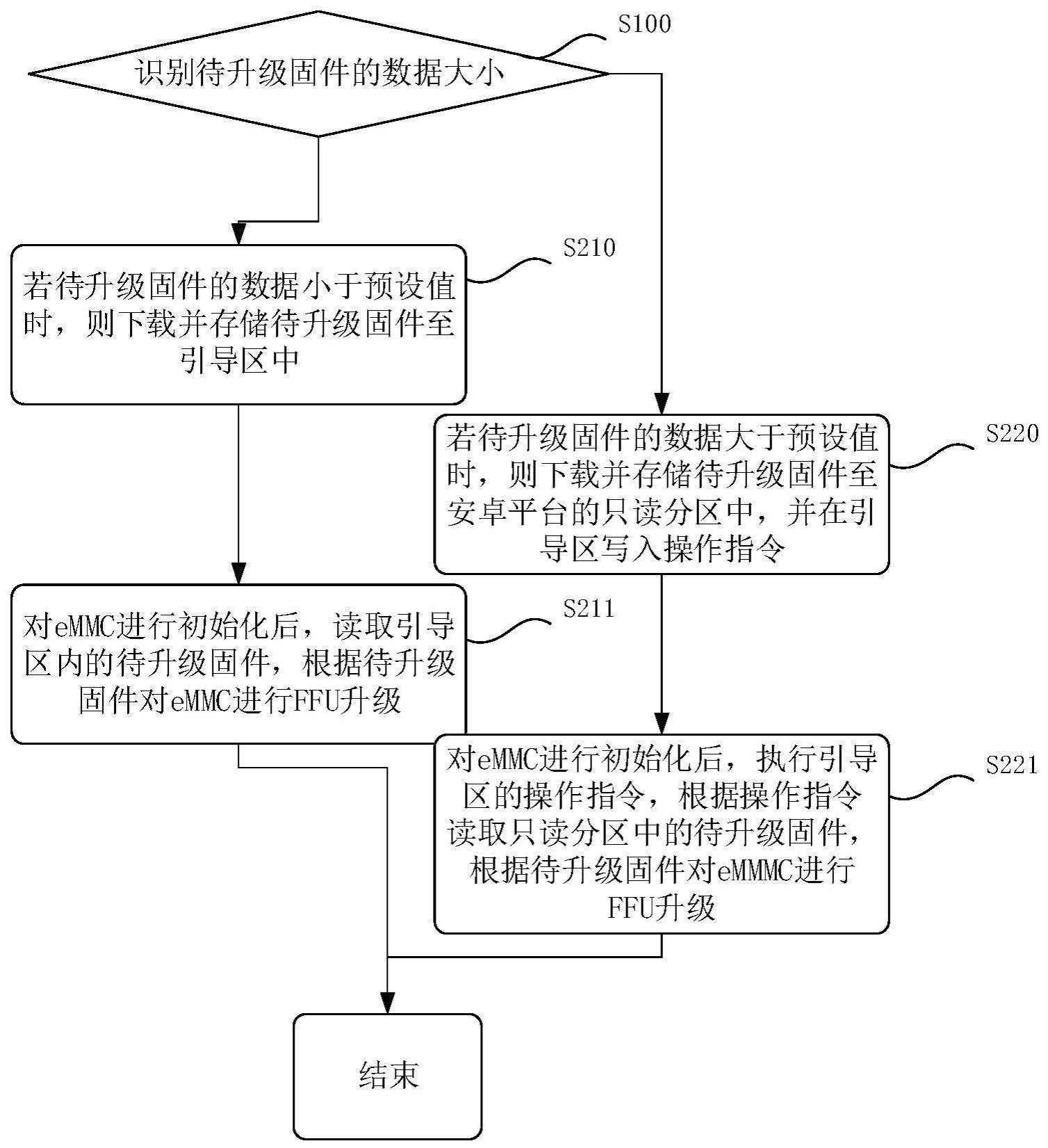 eMMC固件升级方法、固件升级设备和存储装置与流程