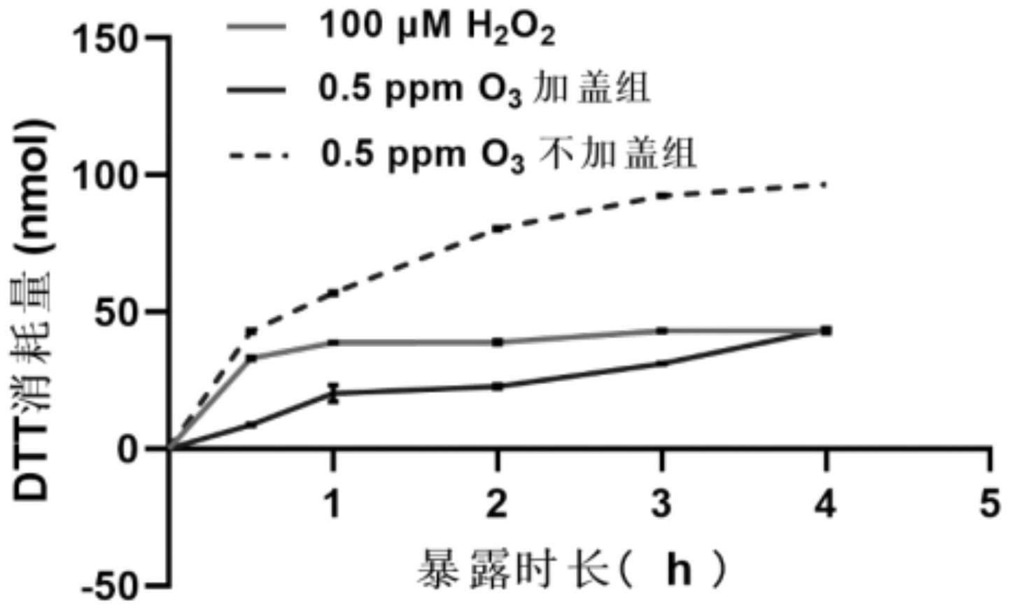 一种针对体外细胞实验的臭氧气液界面暴露浓度的校准方法