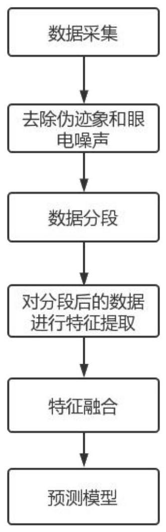 融合多维脑电特征的VR眩晕客观评估方法及评估系统