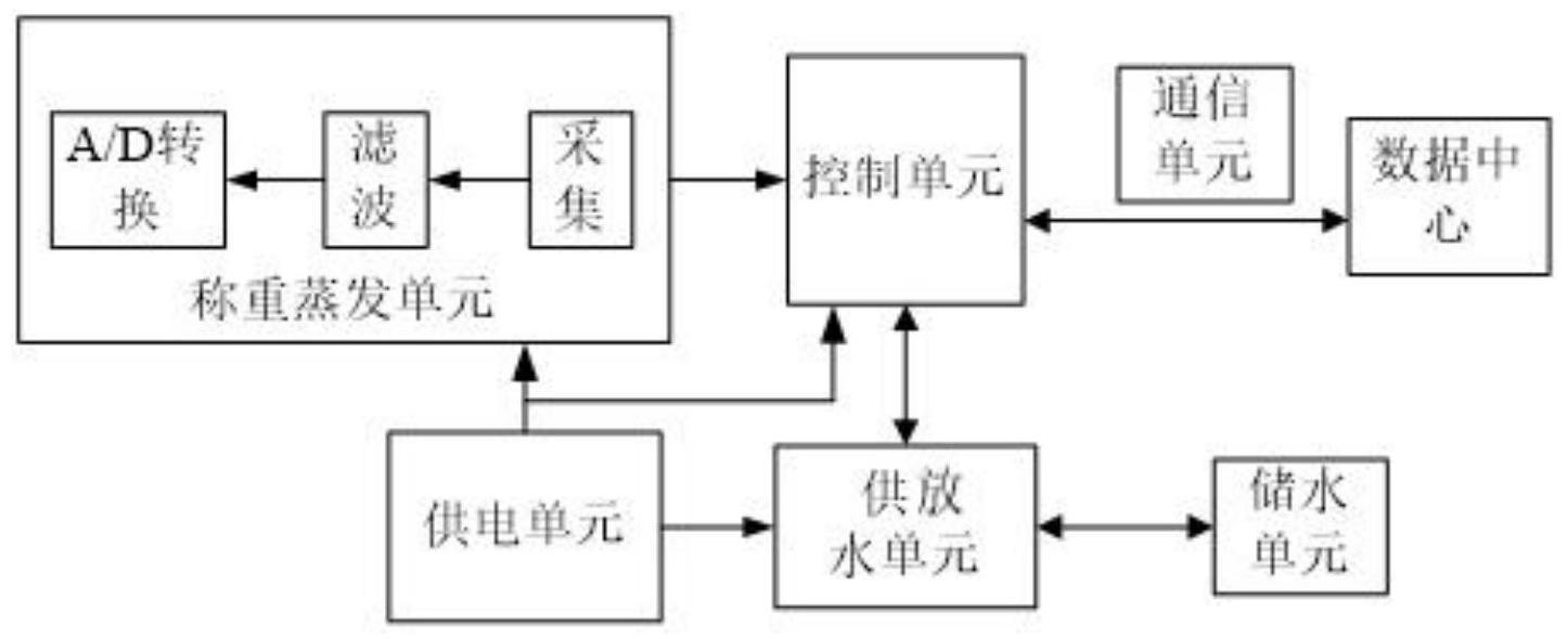 一种智能蒸发测量仪的控制系统及其控制方法与流程