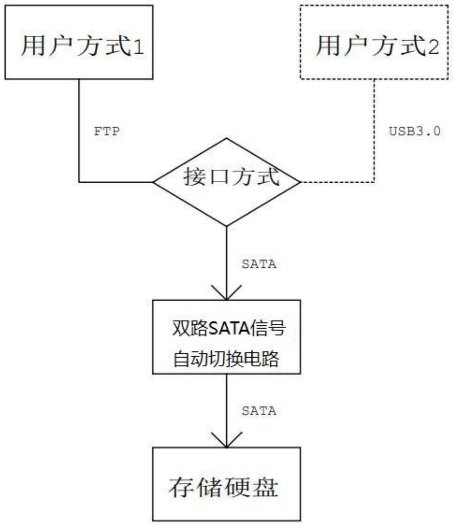 一种SATA信号多路方式访问系统的制作方法