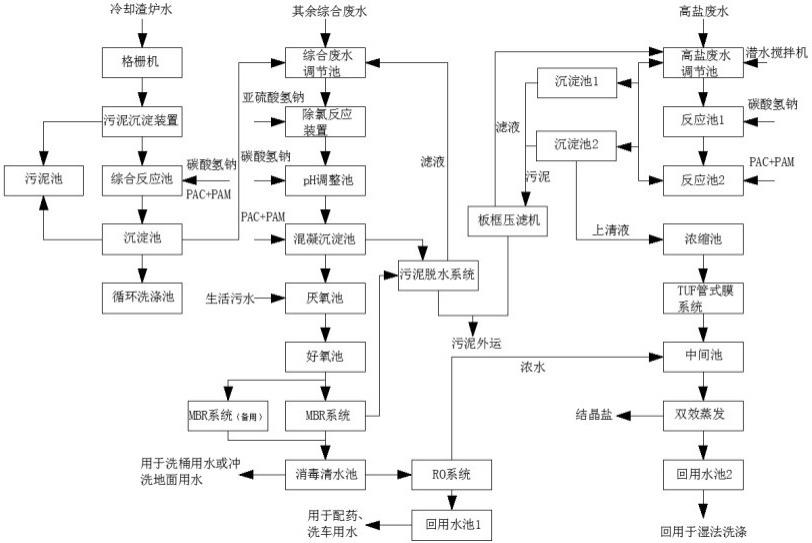 一种综合污水及高盐废水的处理工艺的制作方法