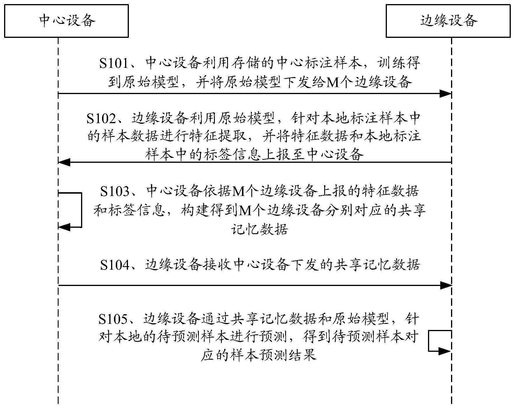 一种样本预测方法、装置、设备及计算机可读存储介质与流程