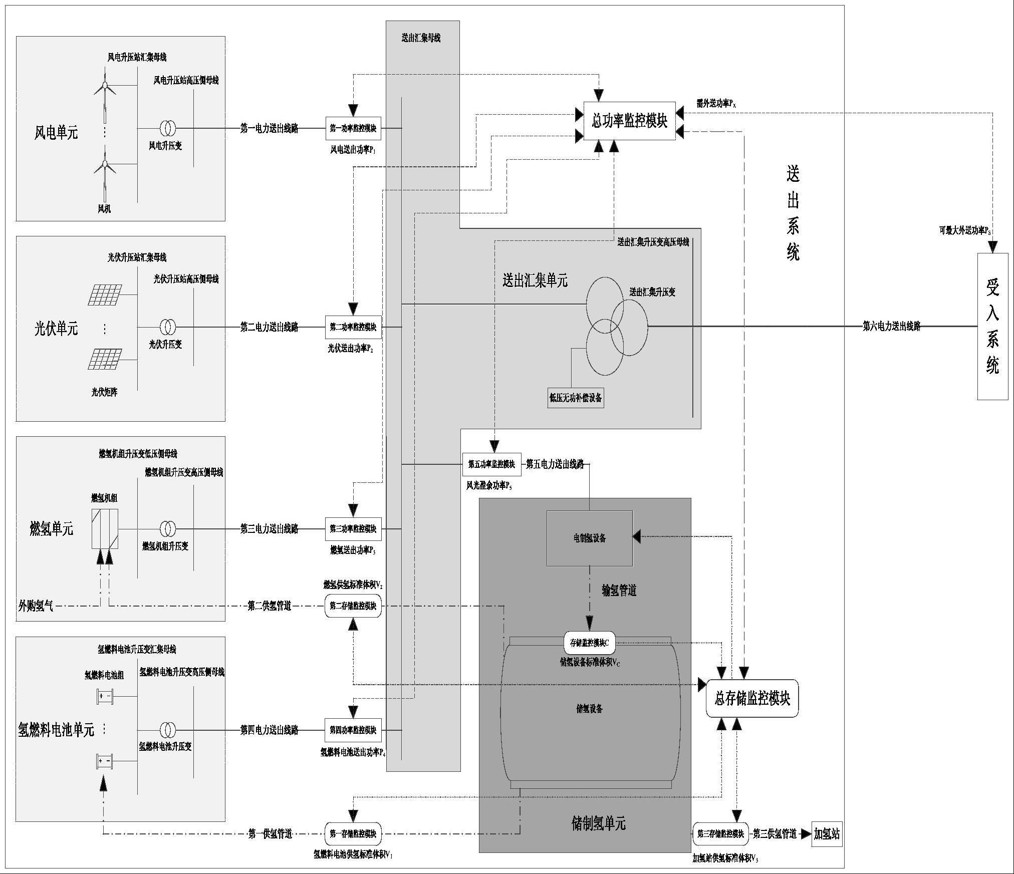 一种风光氢综合能源电力送出系统结构的制作方法
