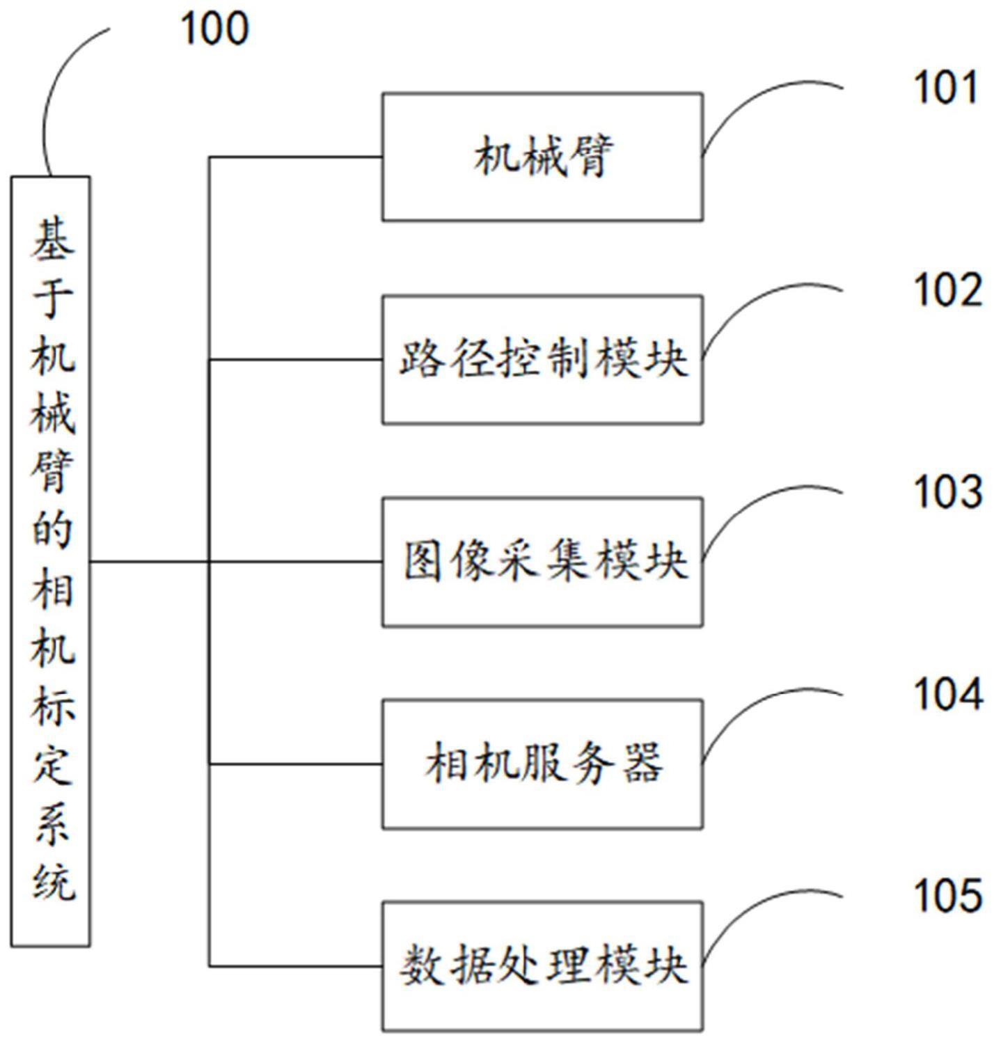 基于机械臂的相机标定系统及方法与流程