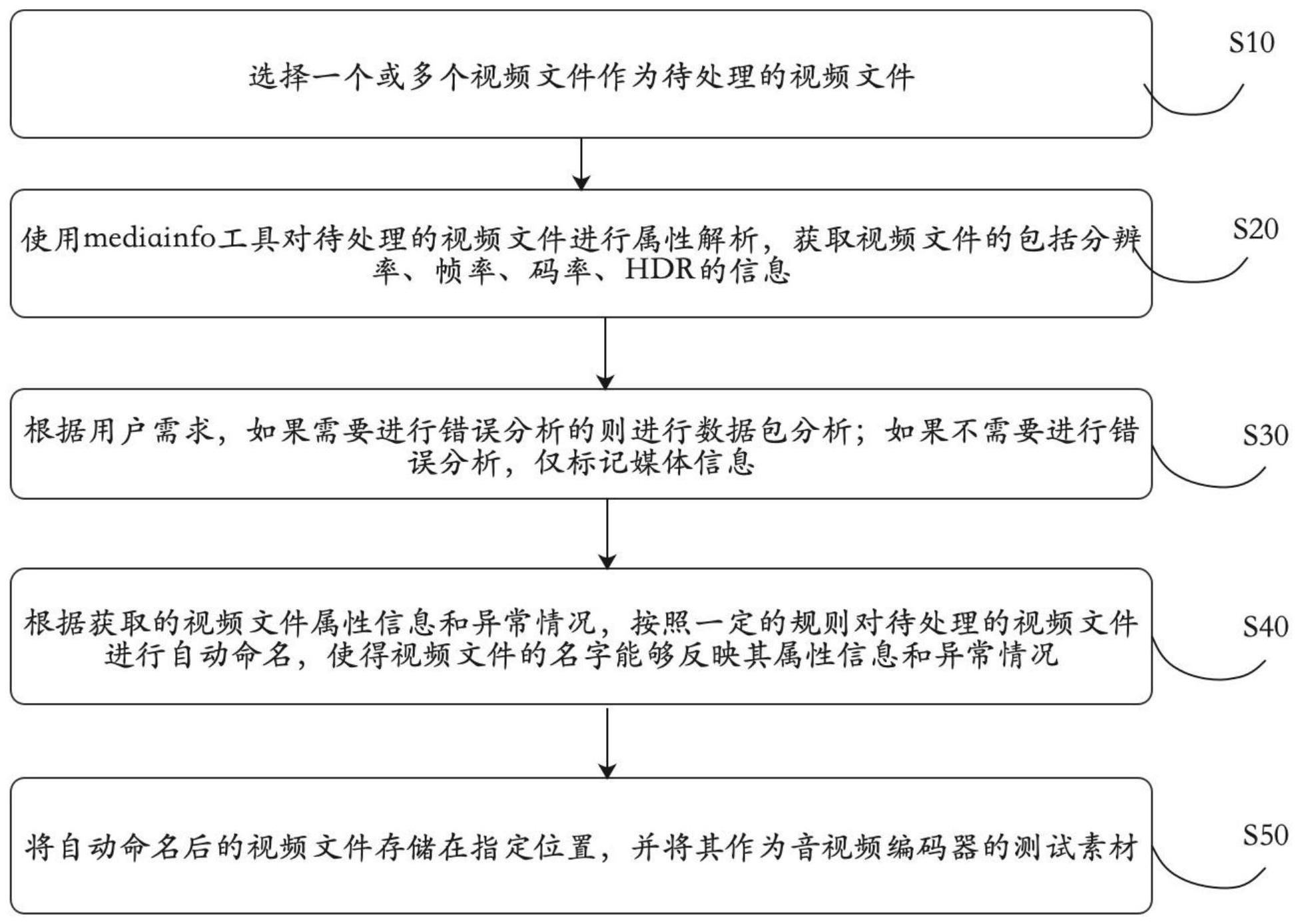 测试编解码器的视频素材准备方法与流程