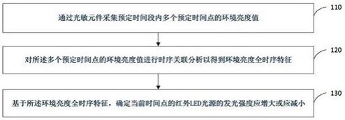 一种红外LED光源及其自适应光调节方法与流程