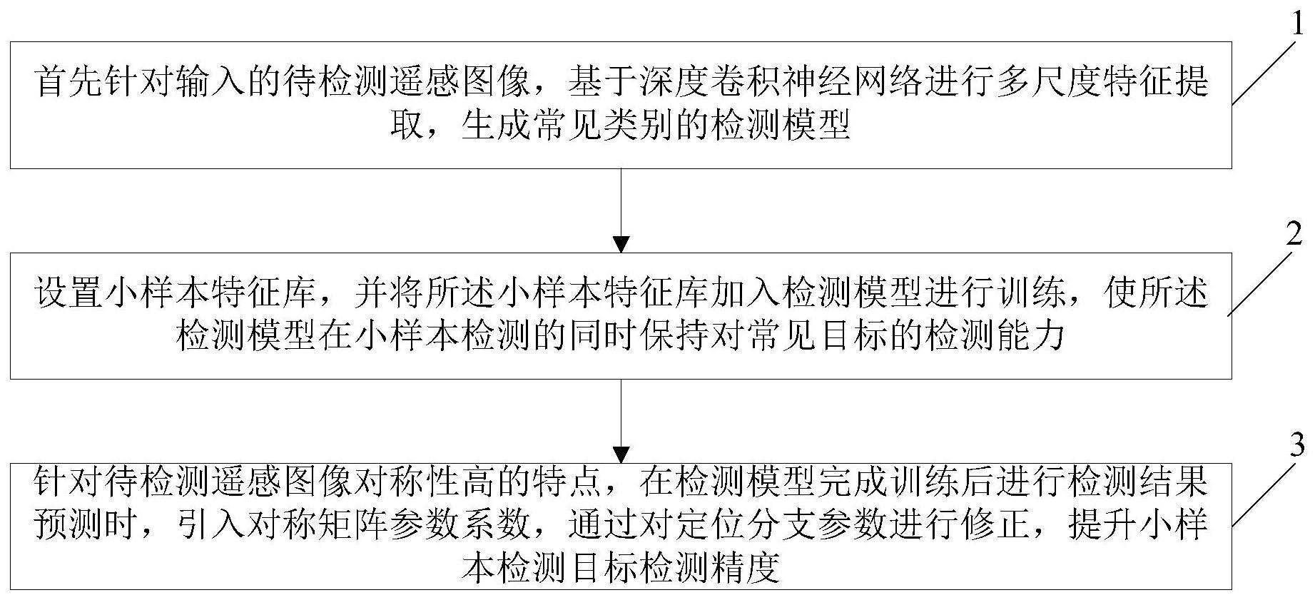 一种特征库迁移的遥感小样本目标检测方法