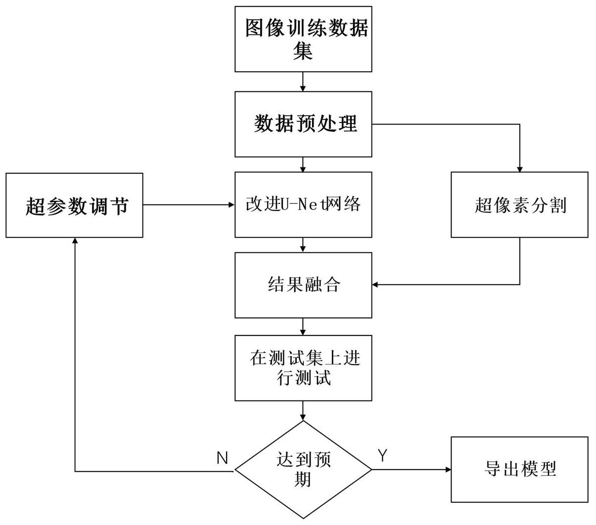 基于Dense-Unet与超像素的磁共振图像分割方法