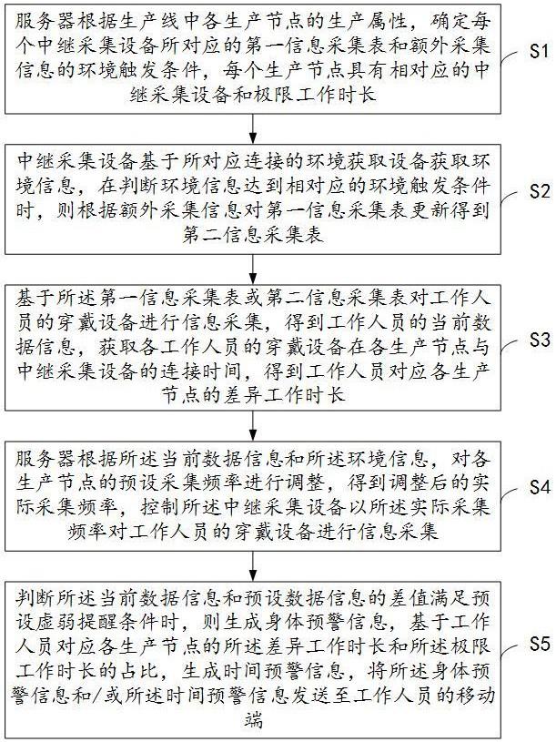 工厂管理系统数据处理方法及平台与流程