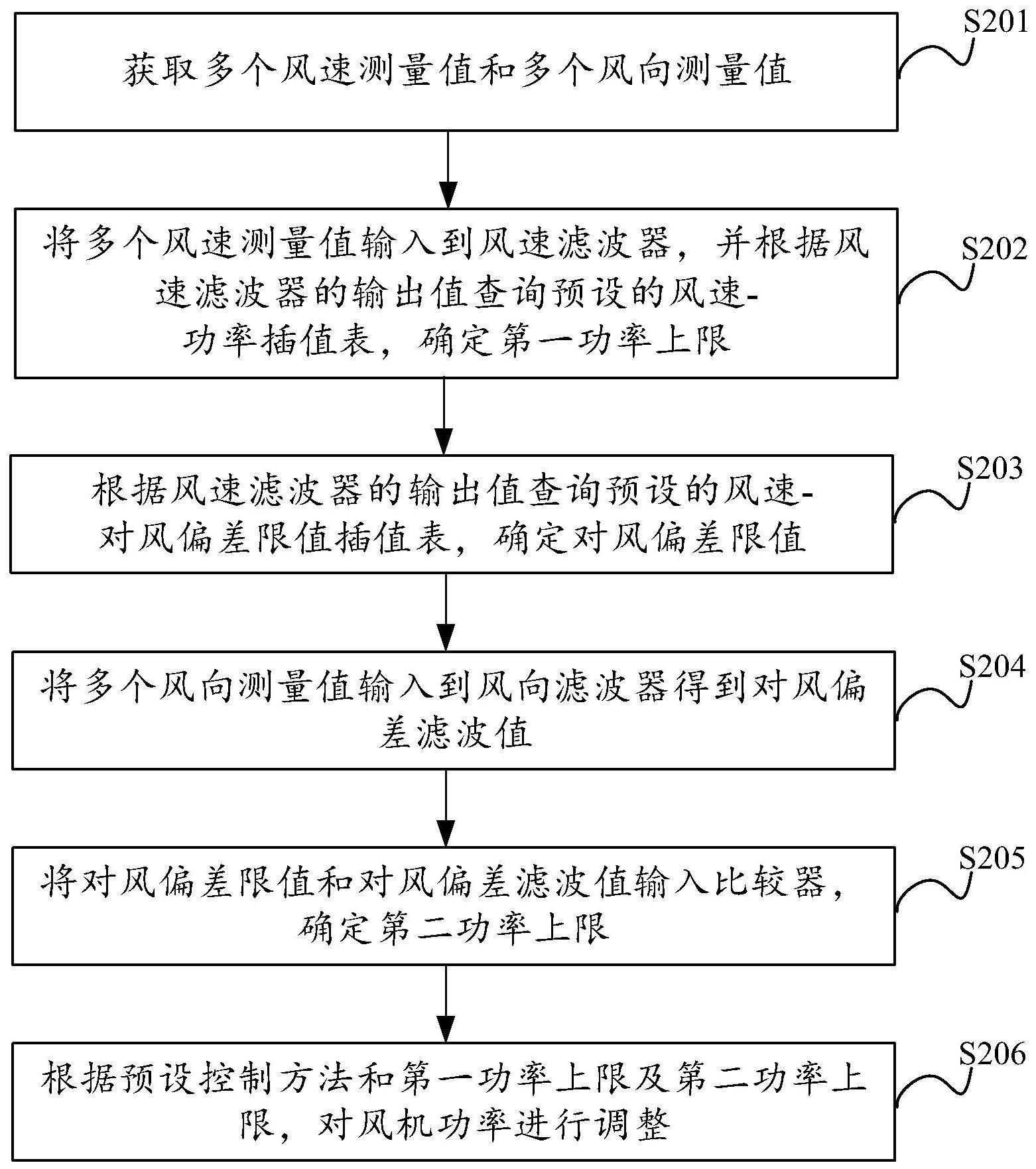 基于风机功率限制的控制方法、装置、设备及存储介质与流程