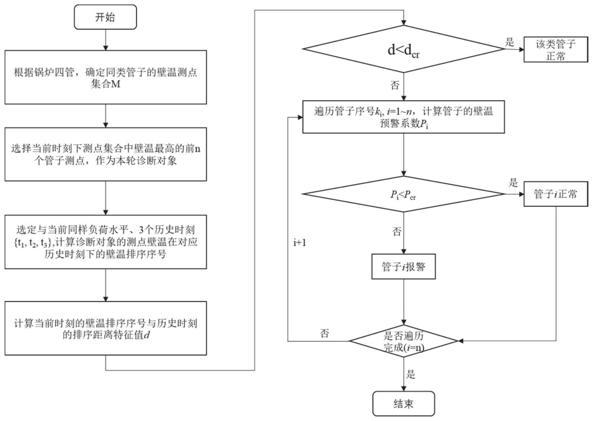 基于锅炉壁温监测的锅炉管故障诊断预警方法及系统与流程