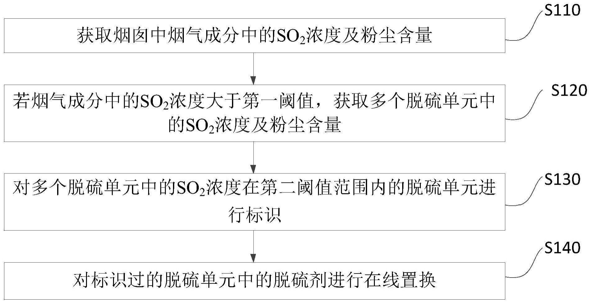 一种烟气净化系统脱硫剂在线置换方法及系统与流程