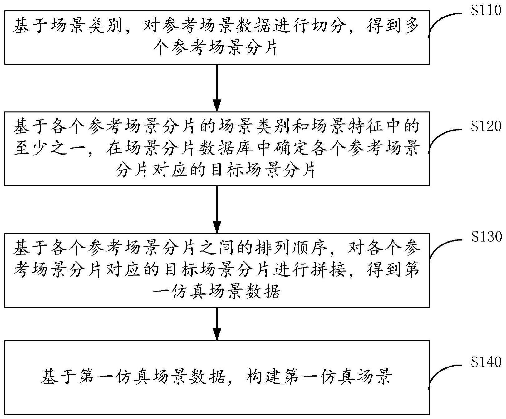 场景构建方法、测试方法、装置、电子设备和存储介质与流程