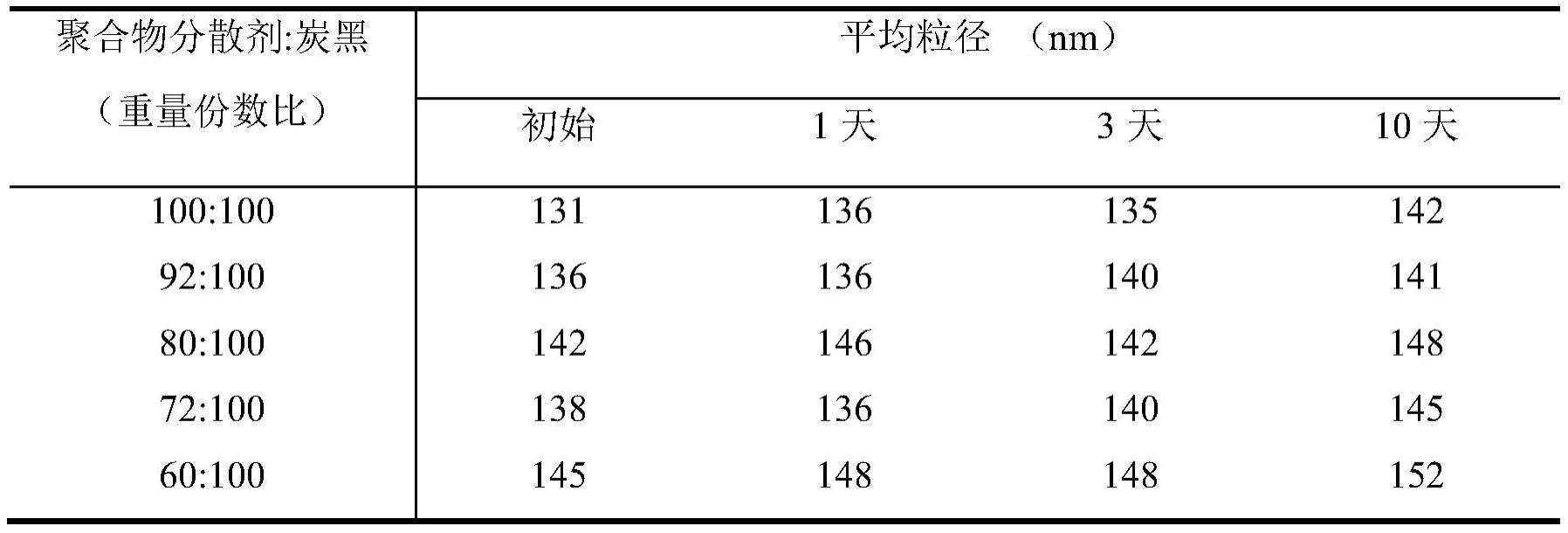 一种分散液及其制备方法、应用