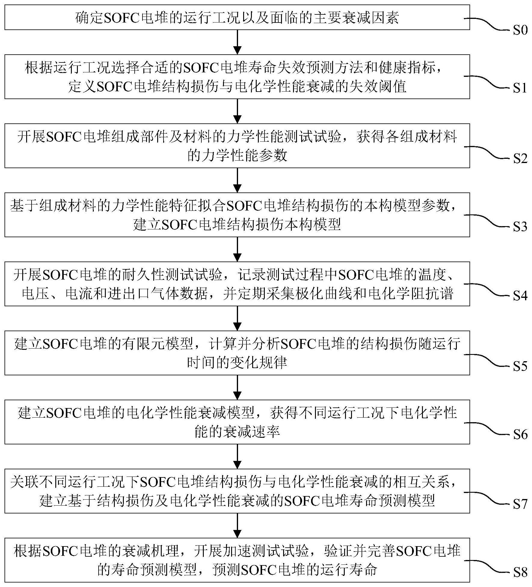 SOFC电堆结构损伤及电化学性能衰减的寿命预测方法