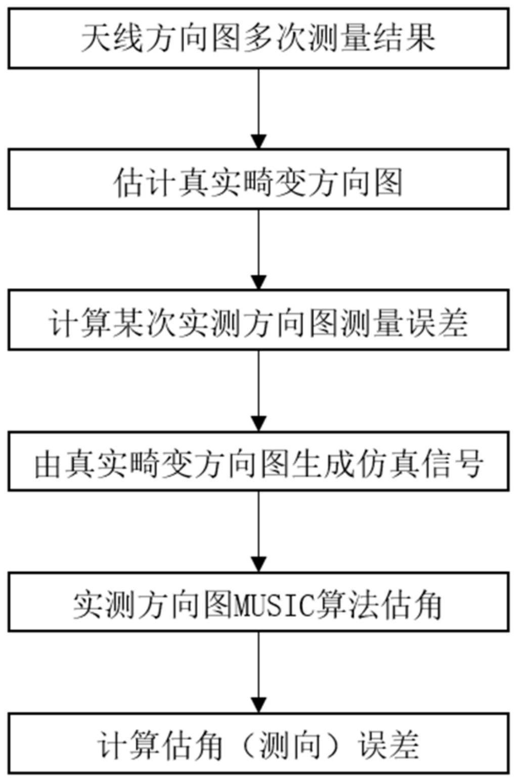 单极子/交叉环天线方向图测量和测向误差估计方法及系统