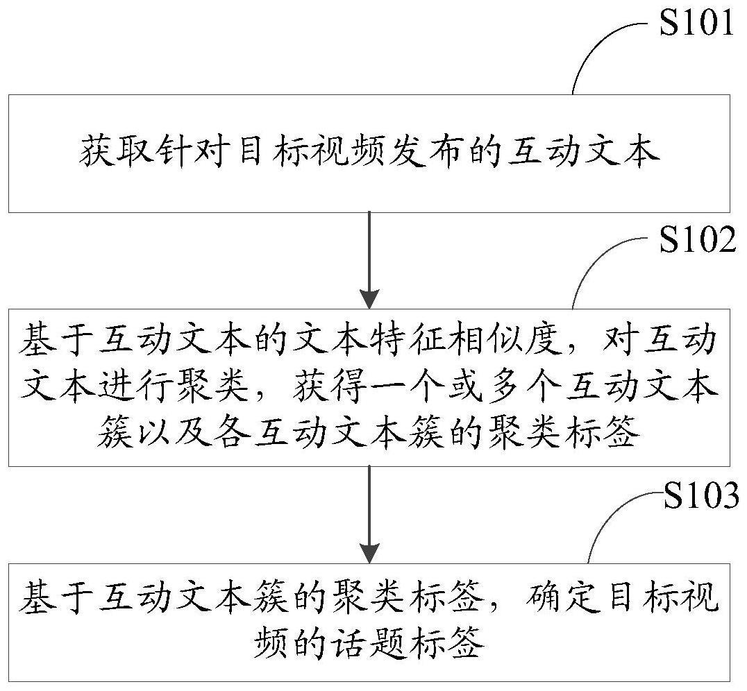 视频标签确定方法、片单信息的展示方法及相关装置与流程