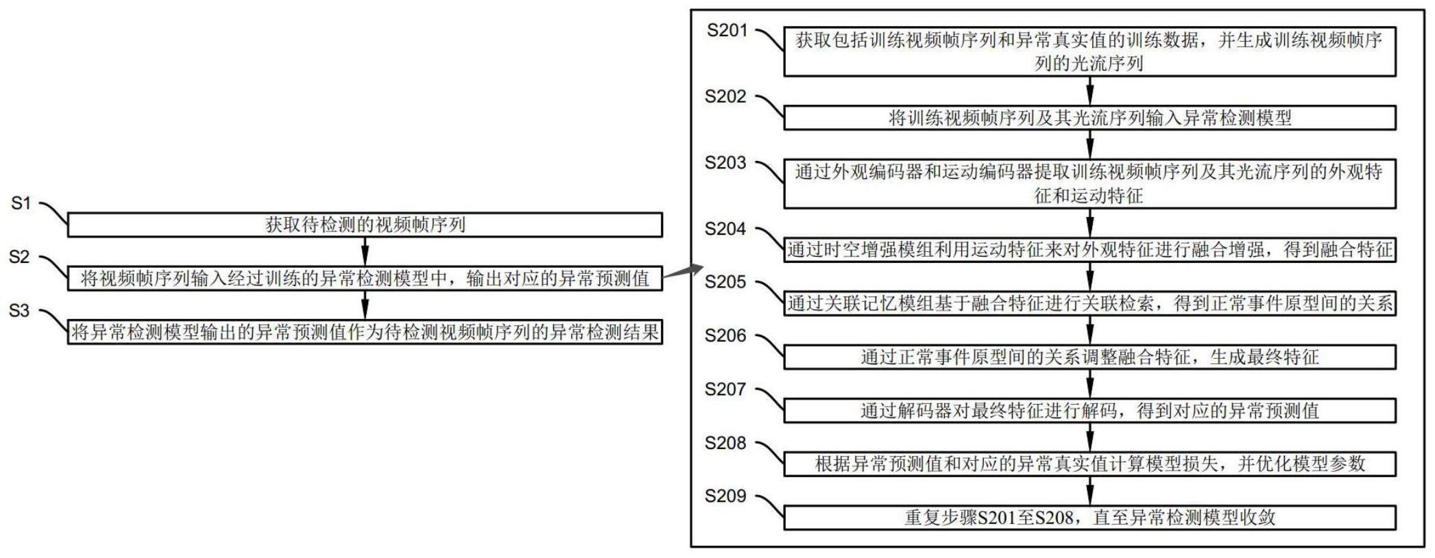 基于时空增强关联记忆的视频异常检测方法