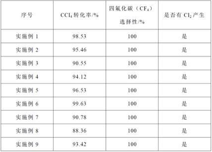 制备高纯四氟化碳和氯气的方法与流程