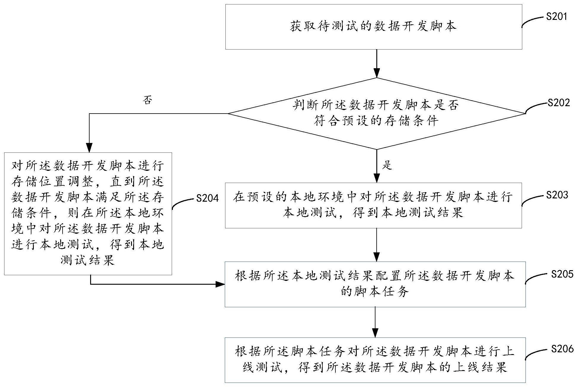 数据开发测试方法、装置、设备及介质与流程