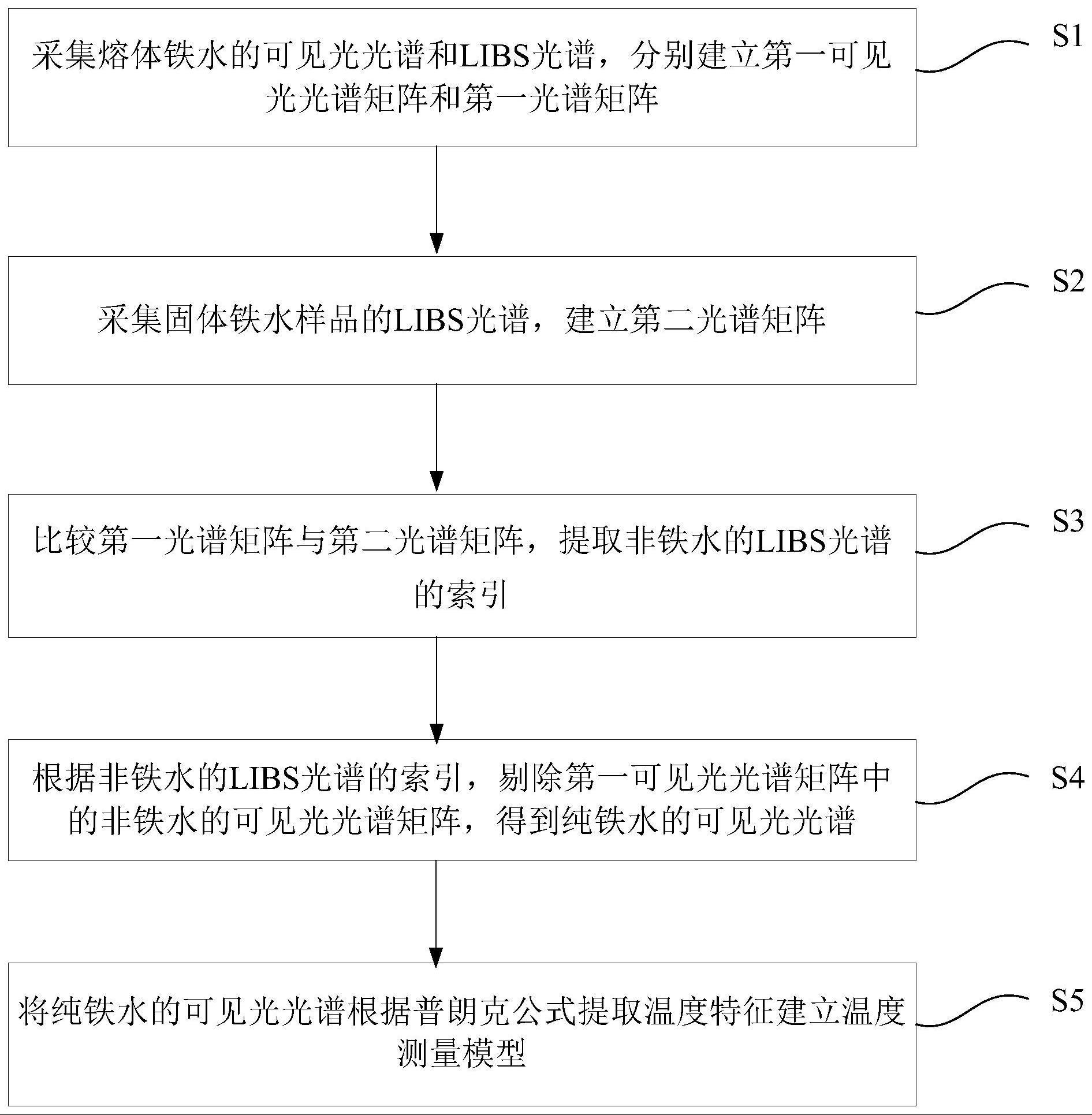 一种激光诱导击穿光谱辅助高炉铁水测温方法和测温系统与流程