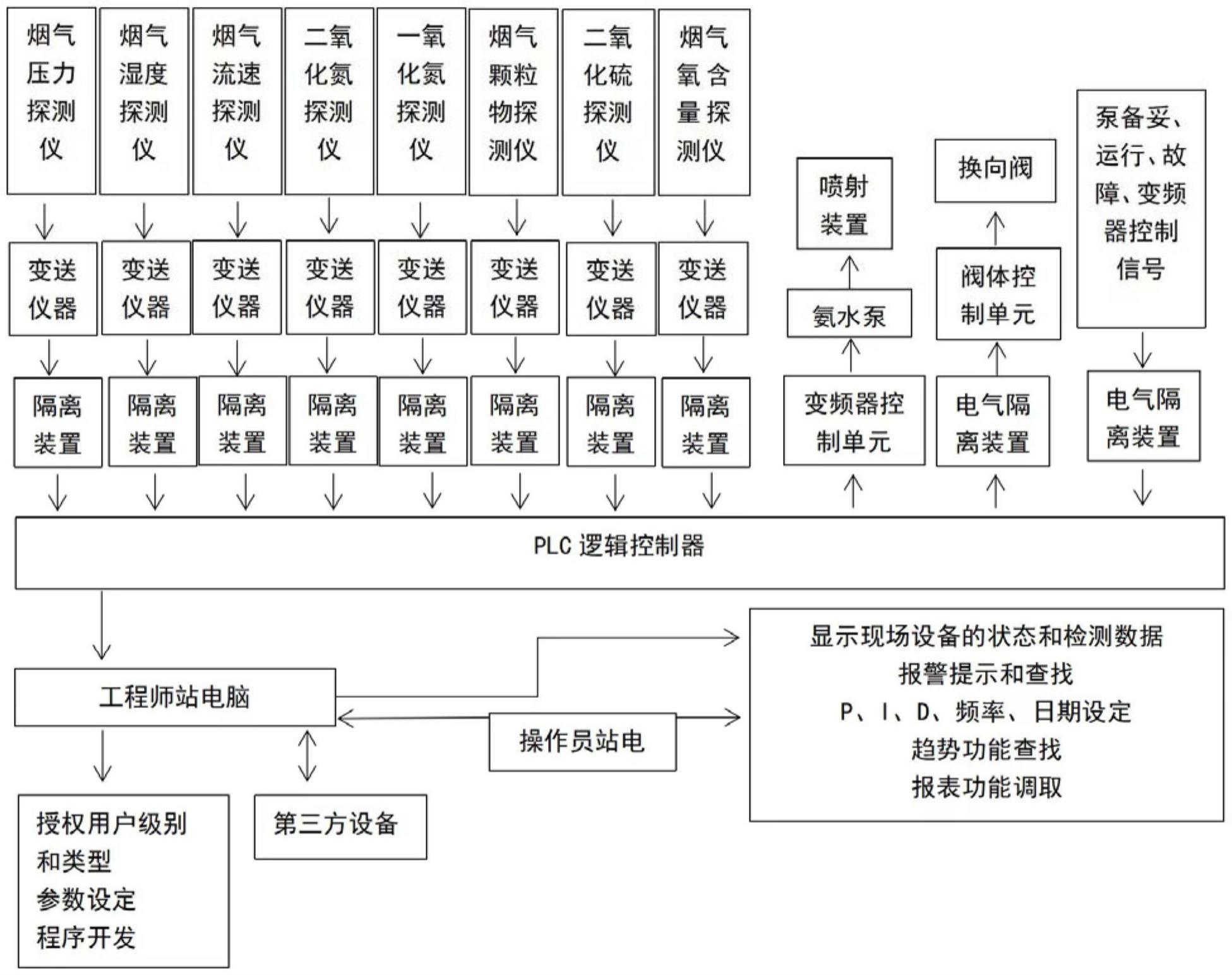 一种水泥生产线氨水喷量智能控制系统的制作方法